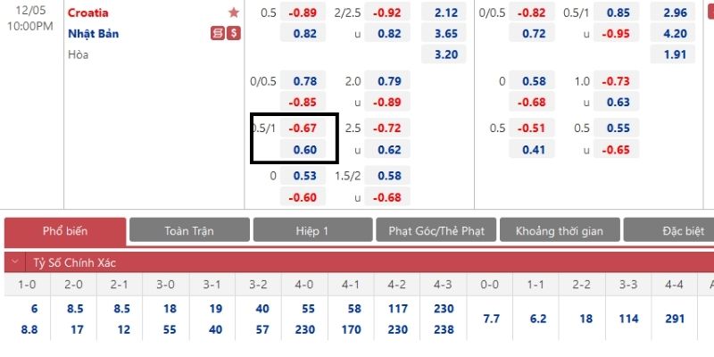 Kèo chấp 3/4 là gì - Bí kíp cá cược bách thắng từ cao thủ 2 Chia sẻ cách đọc kèo chấp 3/4 là gì trên bảng cược nhà cái