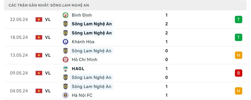 Dự đoán trận SLNA vs Becamex Bình Dương 26/5 1 Phong độ của SLNA trước trận đấu