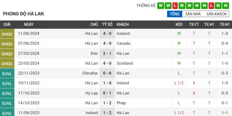 Thành tích đội tuyển Hà Lan