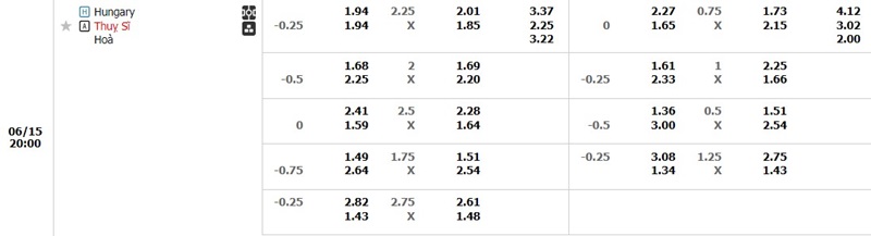 Soi kèo Hungary - Thụy Sĩ 20:00 Ngày 15/06 Chung Kết 3 Bảng kèo Hungary - Thụy Sĩ