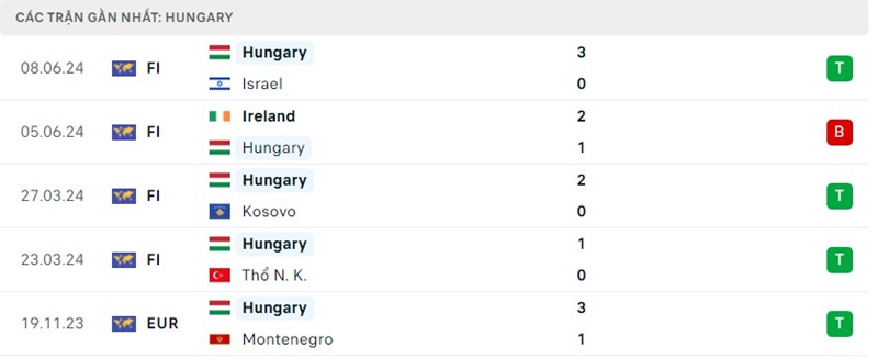 Soi kèo Hungary - Thụy Sĩ 20:00 Ngày 15/06 Chung Kết 1 Phong độ Hungary