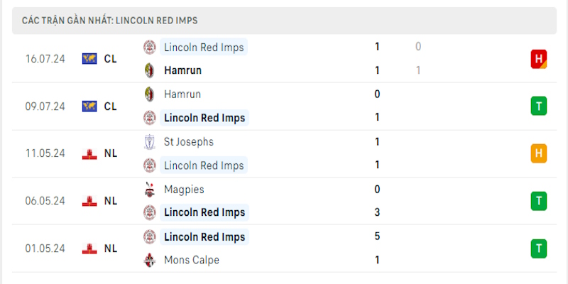 Lincoln Red Imps bị đánh giá thấp hơn dù trong vai đội chủ nhà