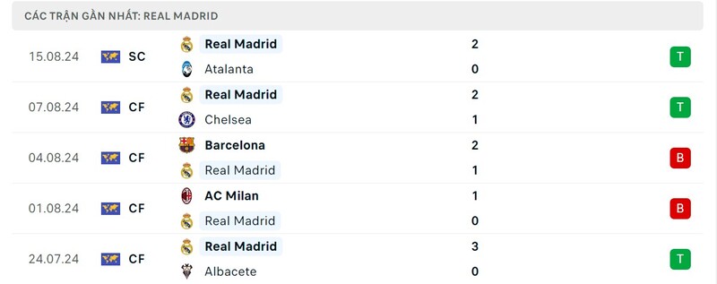 Soi kèo Real Madrid và Mallorca 02h30 19/8 La Liga 1 Phong độ thi đấu của Real Madrid