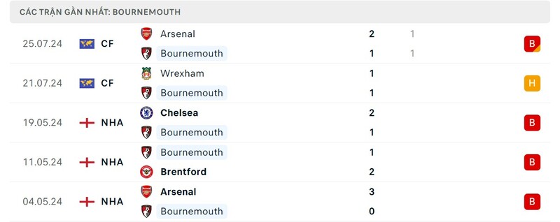 Phong độ AFC Bournemouth