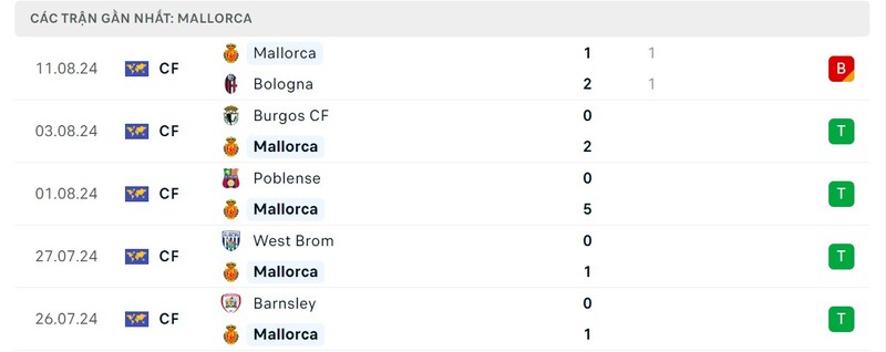 Soi kèo Real Madrid và Mallorca 02h30 19/8 La Liga 2 Phong độ thi đấu của Mallorca