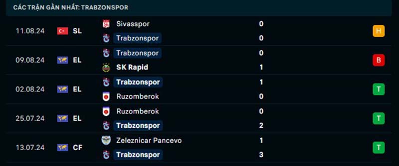 Phong độ của Karadeniz Fırtınası